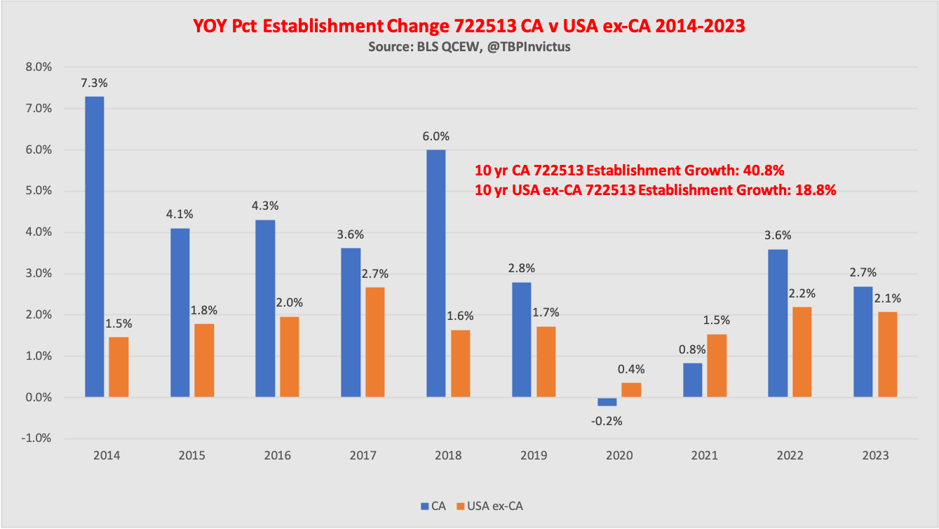 Surprise! California’s 40 Qs of Rising Minimum Wage & Fast Food Industry Growth (Beating USA)